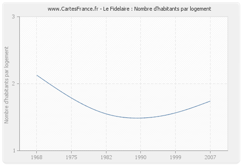 Le Fidelaire : Nombre d'habitants par logement